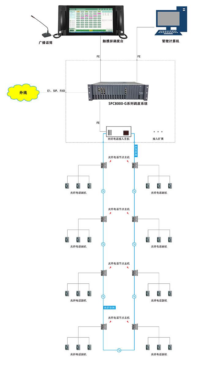 SPC8000-G3 綜合管廊應(yīng)急電話調(diào)度系統(tǒng)5